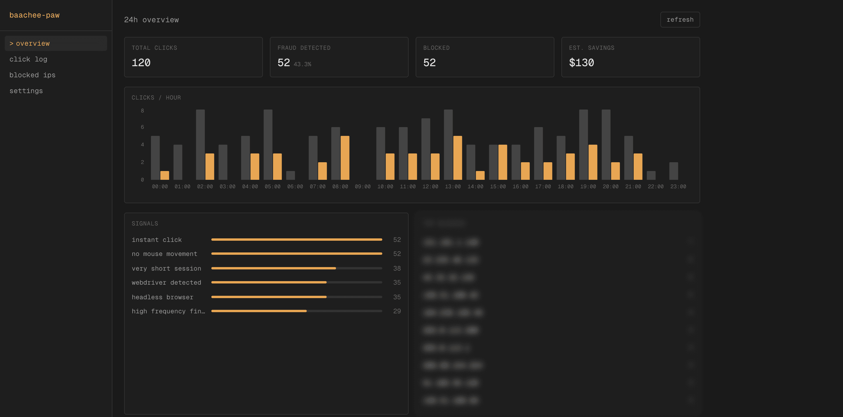 Baachee Paw: 24-hour overview with clicks, fraud detected, clicks per hour and top fraud signals